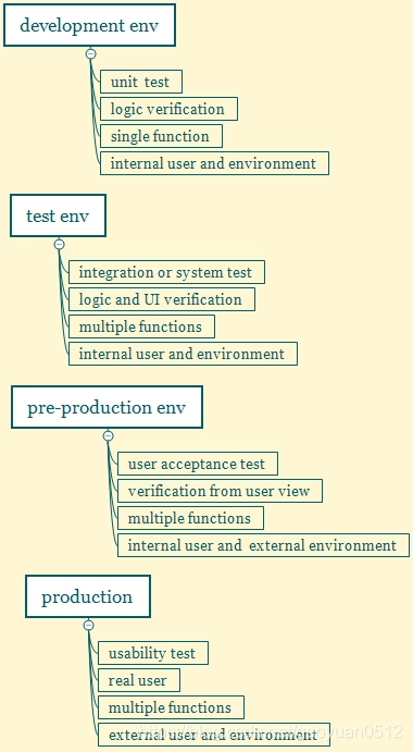 What Are The Different Environments In A Software Development Team 